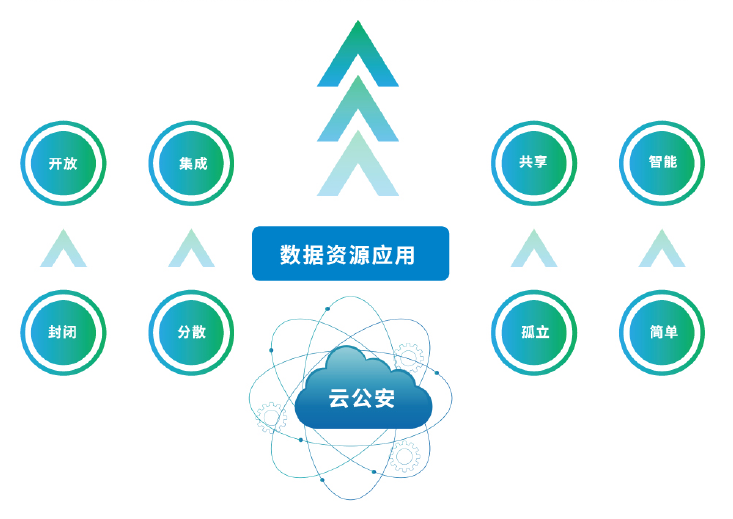 公安雲與大(dà)數據應用平台